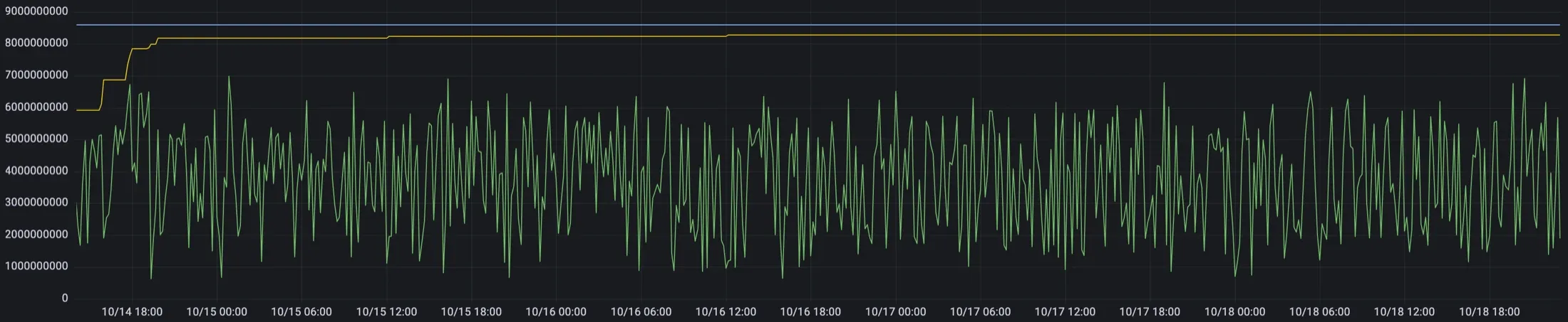 Production memory over four days: used heap swings between roughly 1 and 7 GB while committed memory steps up to about 8.2 GB in the first hours and then stays flat.