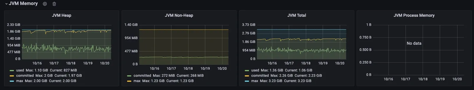 Staging on Java 11: committed heap holds at its 2 GiB maximum while used heap oscillates between roughly 477 MiB and 1.1 GiB.