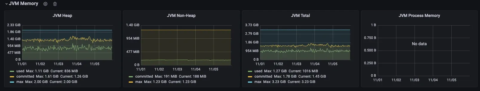 Staging on Java 21 with JEP 346: committed heap now falls with used heap, peaking at 1.61 GiB rather than holding at 2 GiB.